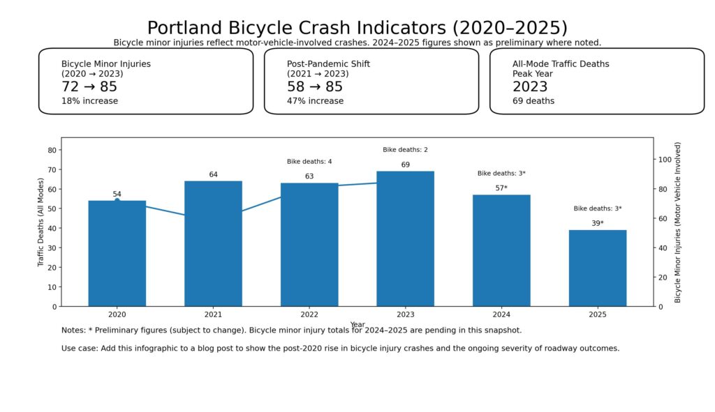 portland-bicycle-infographic-2020-2025
